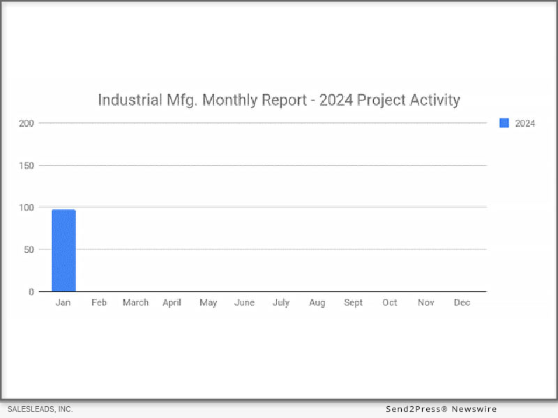 January 2024 Delivers a Slow 97 New Industrial Manufacturing Planned Projects