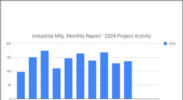 136 New Industrial Manufacturing Planned Projects