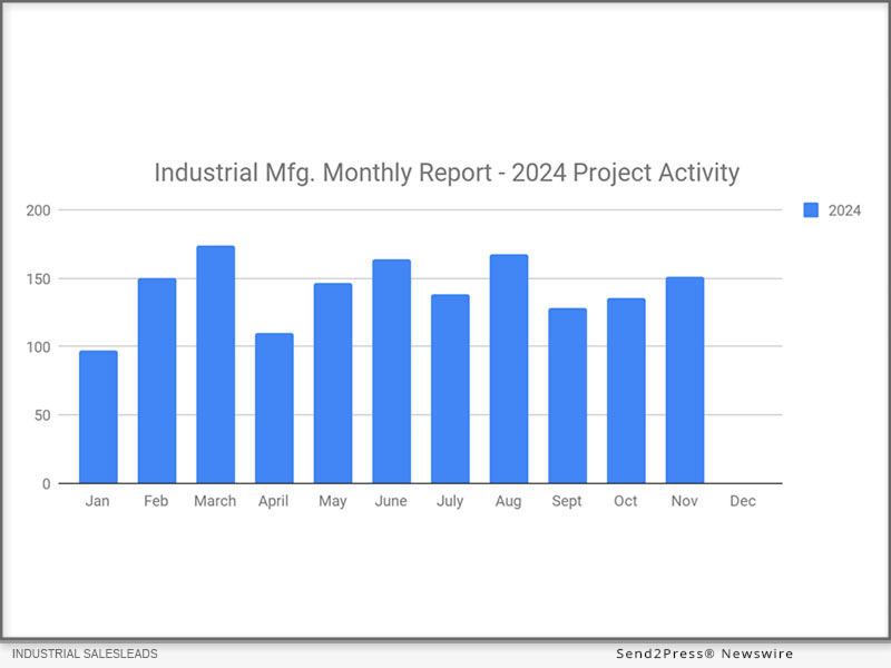 Industrial Manufacturing Reports for Nov. 2024