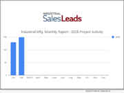 15% Increase in New Industrial Manufacturing Planned Projects