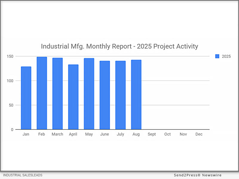 143 New U.S. Industrial Manufacturing Planned Project for Aug. 2025