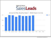 Industrial Manufacturing Sees 27.8% Jump in Renovation Projects, Proving Strong Momentum into Fall 2025 Industrial Manufacturing Sees 27.8% Jump in Renovation Projects