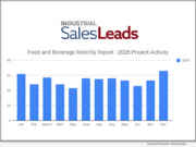 US Food and Beverage Capital Projects Jump 38% Since May, Rising from 48 to 66 Planned Projects by December 2025 US Food and Beverage Capital Projects Jump 38% Since May