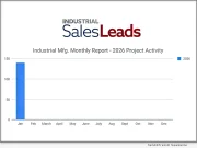 Jan. 2026 Surges with a 22-percent Increase in New U.S. Industrial Projects Erasing Dec. 2025 Decline of 20-percent Jan. 2026 Surges with a 22-percent Increase