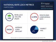 Optimal Blue report: Purchase demand lifts mortgage lock activity as rates rise | National News