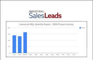 The US Industrial Manufacturing Sector Tracked 165 New Capital Projects in March 2026, Topping $8.6B in Combined Investment The US Industrial Manufacturing Sector Tracked 165 New Capital Projects in March 2026