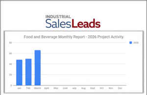 U.S. Food and Beverage Capital Investment Remains Strong in March 2026 with 66 New Projects