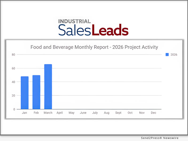 U.S. Food and Beverage Capital Investment Remains Strong in March 2026 with 66 New Projects