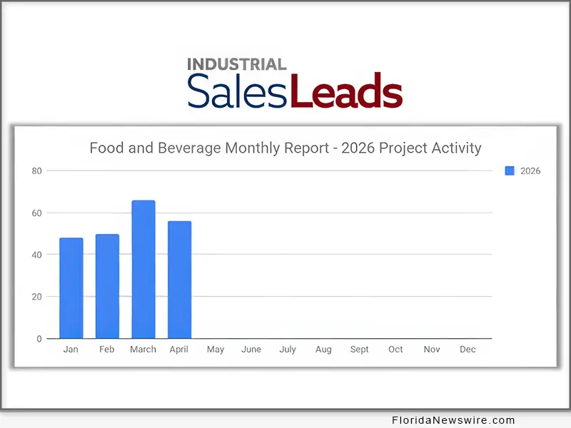 Industrial SalesLeads announced 56 Food and Beverage Industrial Projects Advance in April 2026