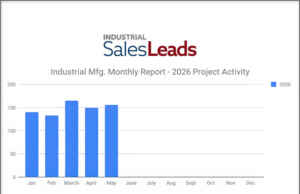 U.S. Industrial Manufacturing Project Activity Climbs 7.6-percent MoM, Reaching 156 New Planned Projects in May 2026 Industrial Manufacturing Monthly Report - 20206 Project Activity May 2026
