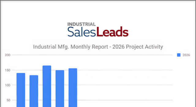 U.S. Industrial Manufacturing Project Activity Climbs 7.6-percent MoM, Reaching 156 New Planned Projects in May 2026 Industrial Manufacturing Monthly Report - 20206 Project Activity May 2026