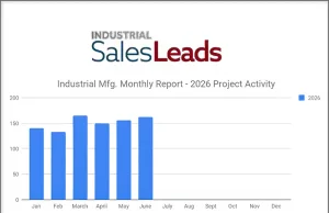 U.S. Industrial Manufacturing Sector Posts 8.72-percent Q2 Growth as June 2026 Planned Projects Reach 162 Industrial SalesLeads' June 2026 report on planned capital project spending shows continued momentum in the Industrial Manufacturing sector
