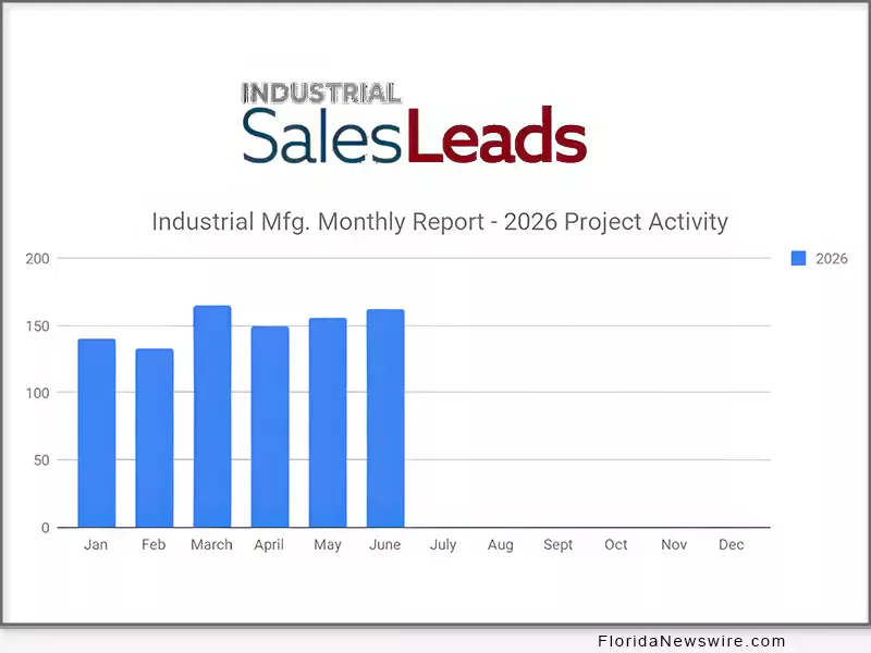Industrial SalesLeads' June 2026 report on planned capital project spending shows continued momentum in the Industrial Manufacturing sector