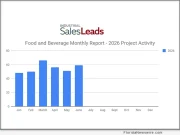 REPORT: New U.S. Food & Beverage Industry Planned Projects Rebound, June 2026 Up 15% with 59 New Projects Industrial SalesLeads today announced the June 2026 results of its planned capital project spending report