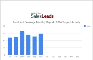 REPORT: New U.S. Food & Beverage Industry Planned Projects Rebound, June 2026 Up 15% with 59 New Projects Industrial SalesLeads today announced the June 2026 results of its planned capital project spending report