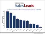 Industrial Salesleads Inc. Q2 2026 Report by State