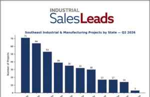 New U.S. Industrial, Manufacturing and Supply Chain Facility Projects Signal Sustained Capital Investment Across Southeast for Q2 2026 Industrial Salesleads Inc. Q2 2026 Report by State