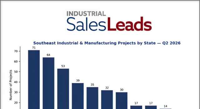 New U.S. Industrial, Manufacturing and Supply Chain Facility Projects Signal Sustained Capital Investment Across Southeast for Q2 2026 Industrial Salesleads Inc. Q2 2026 Report by State