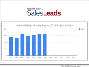US Manufacturing Update: 4 Consecutive Months of Steady Growth with 632 Total New Industrial Planned Projects – 165 in July 2026 Industrial SalesLeads' latest research confirms the Industrial Manufacturing sector has now posted four consecutive months of steady growth