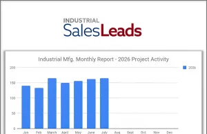 US Manufacturing Update: 4 Consecutive Months of Steady Growth with 632 Total New Industrial Planned Projects – 165 in July 2026 Industrial SalesLeads' latest research confirms the Industrial Manufacturing sector has now posted four consecutive months of steady growth
