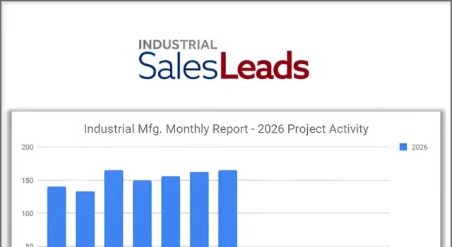US Manufacturing Update: 4 Consecutive Months of Steady Growth with 632 Total New Industrial Planned Projects – 165 in July 2026 Industrial SalesLeads' latest research confirms the Industrial Manufacturing sector has now posted four consecutive months of steady growth