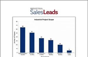Capital Is Moving in July 2026 in the Midwest: 129 Industrial Projects