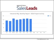 August 2026 marking the fourth consecutive month of steady growth in planned capital project activity