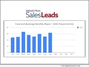 Food and Beverage Sector Surges to Second-Highest Month of 2026