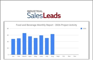 Food and Beverage Sector Surges to Second-Highest Month of 2026