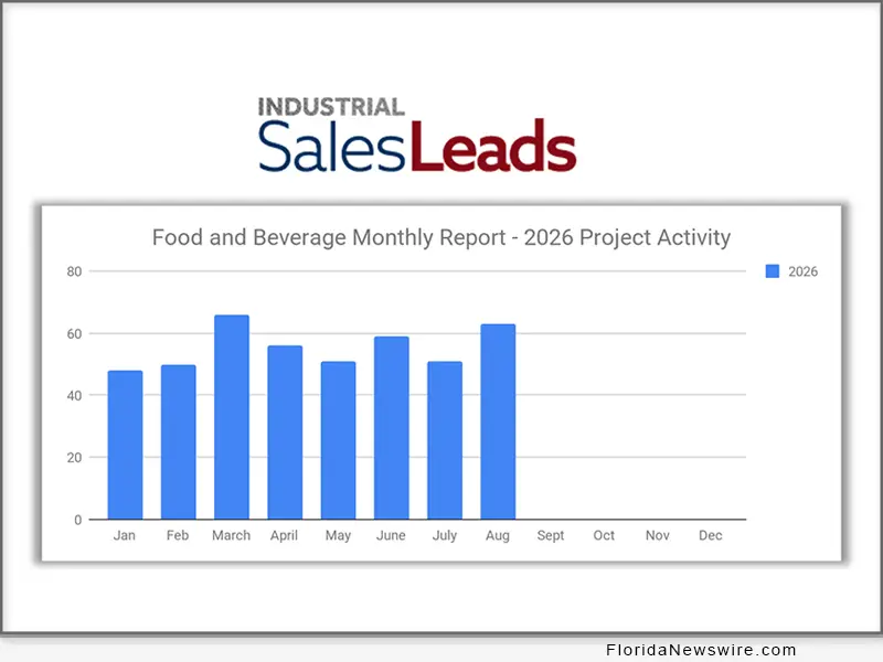Food and Beverage Sector Surges to Second-Highest Month of 2026