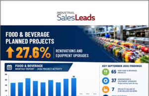 Industrial SalesLeads today announced its September 2026 results for planned capital project spending in the Food and Beverage industry