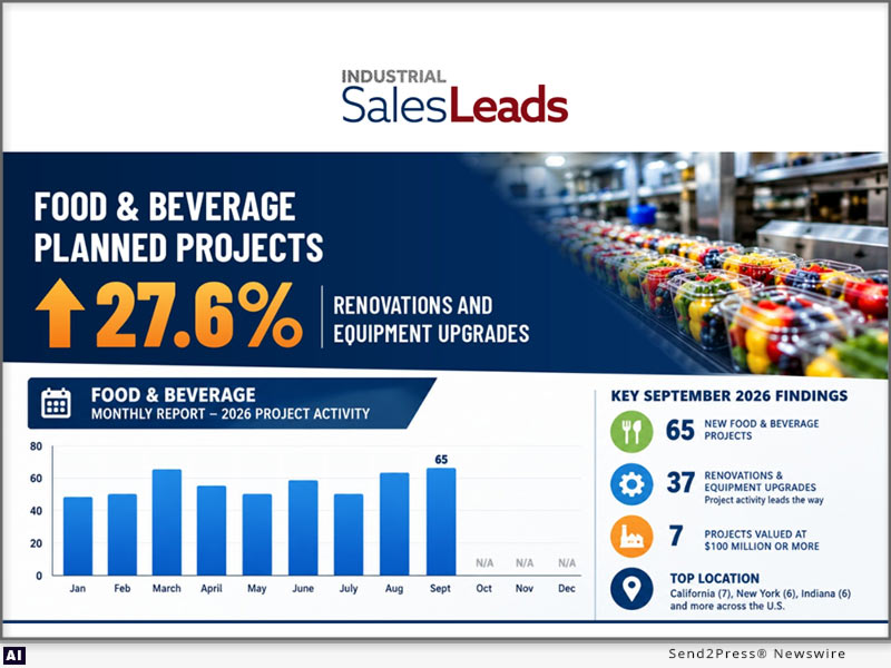 Industrial SalesLeads today announced its September 2026 results for planned capital project spending in the Food and Beverage industry