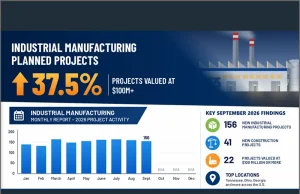 RESEARCH: 37.5% Growth in $100M New U.S. Industrial Planned Projects MoM for Sept. 2026 Industrial SalesLeads announced today the September 2026 results for the new planned capital project spending report