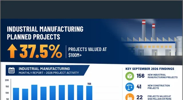 RESEARCH: 37.5% Growth in $100M New U.S. Industrial Planned Projects MoM for Sept. 2026 Industrial SalesLeads announced today the September 2026 results for the new planned capital project spending report