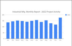 New Industrial Manufacturing Planned Projects Grew 50%